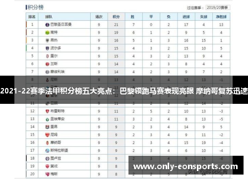 2021-22赛季法甲积分榜五大亮点：巴黎领跑马赛表现亮眼 摩纳哥复苏迅速